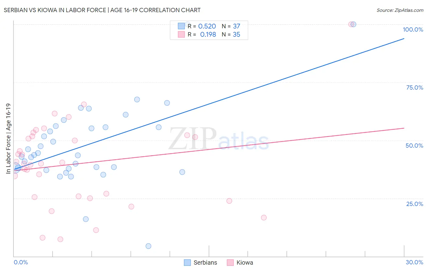 Serbian vs Kiowa In Labor Force | Age 16-19