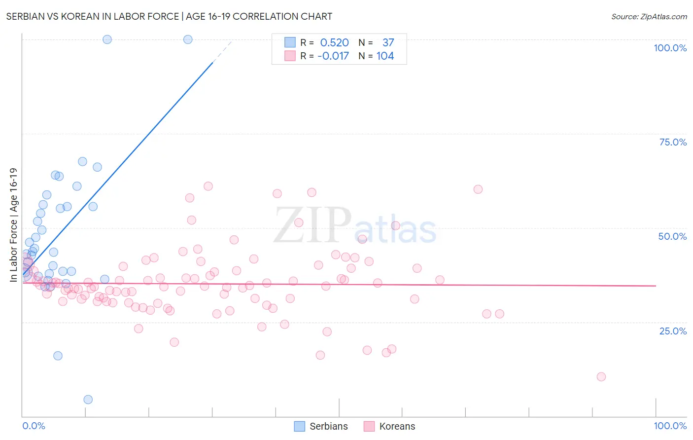 Serbian vs Korean In Labor Force | Age 16-19