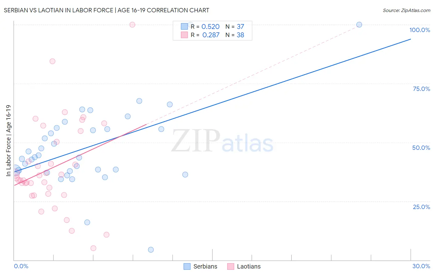 Serbian vs Laotian In Labor Force | Age 16-19
