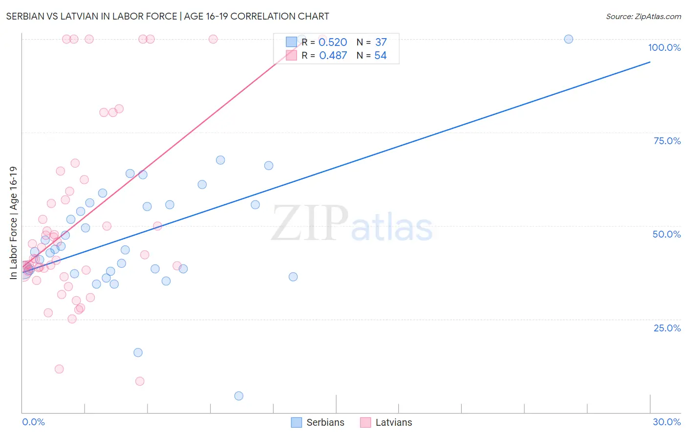 Serbian vs Latvian In Labor Force | Age 16-19