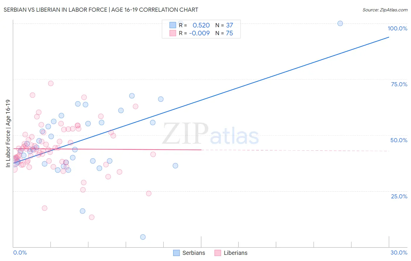 Serbian vs Liberian In Labor Force | Age 16-19