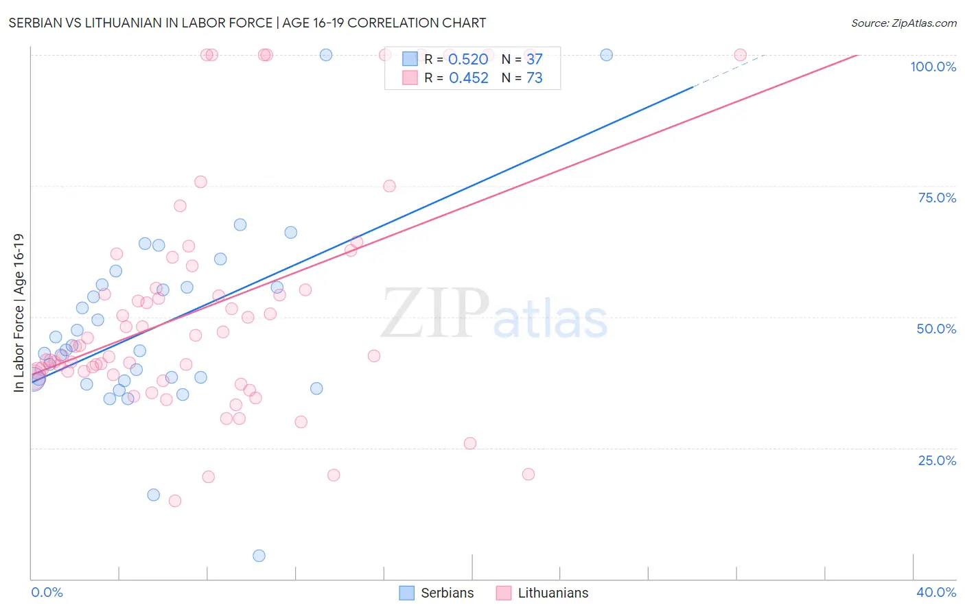 Serbian vs Lithuanian In Labor Force | Age 16-19