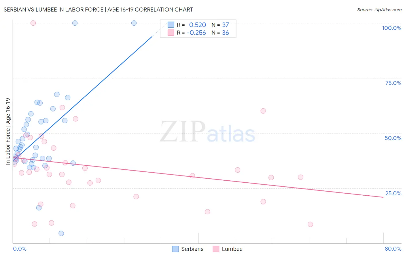 Serbian vs Lumbee In Labor Force | Age 16-19