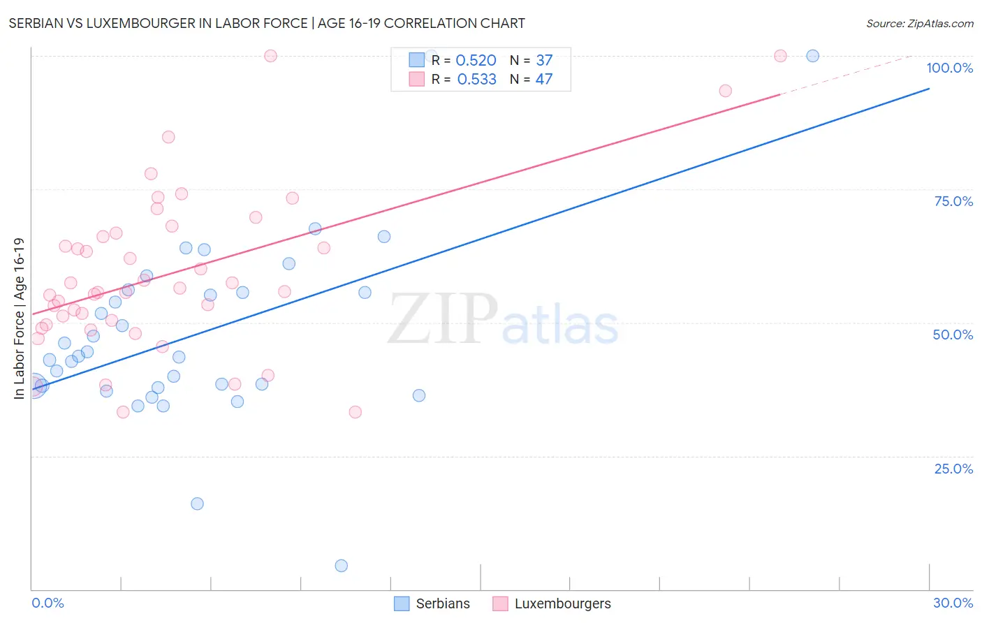 Serbian vs Luxembourger In Labor Force | Age 16-19