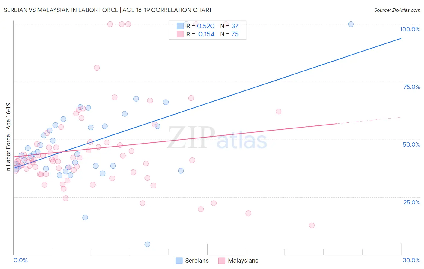 Serbian vs Malaysian In Labor Force | Age 16-19