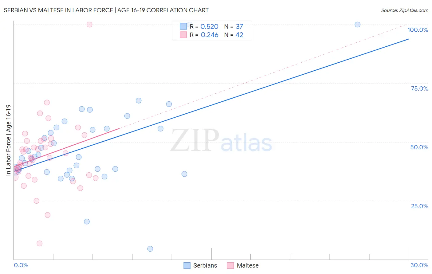 Serbian vs Maltese In Labor Force | Age 16-19