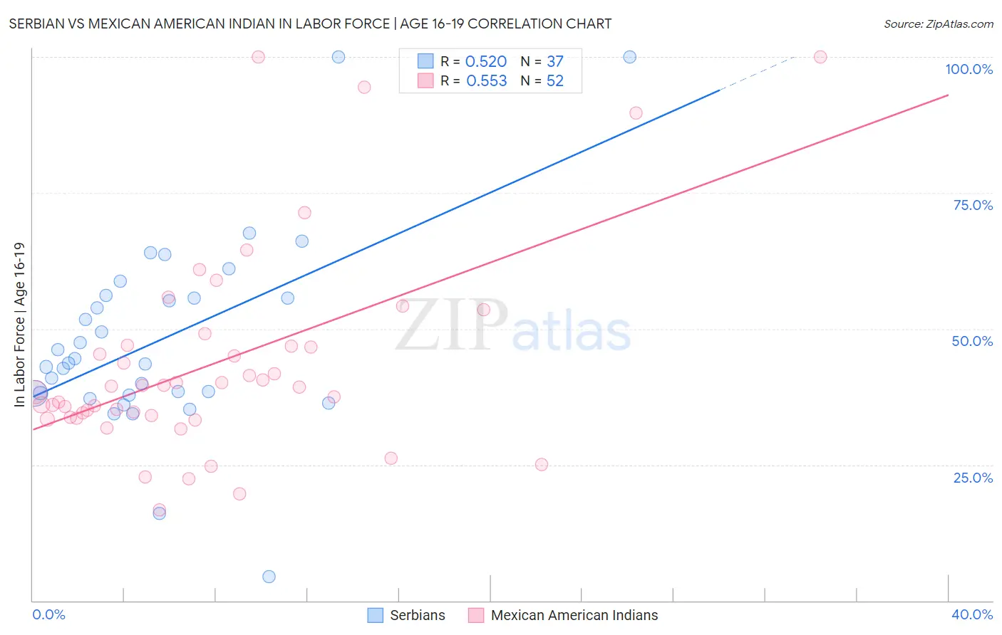 Serbian vs Mexican American Indian In Labor Force | Age 16-19