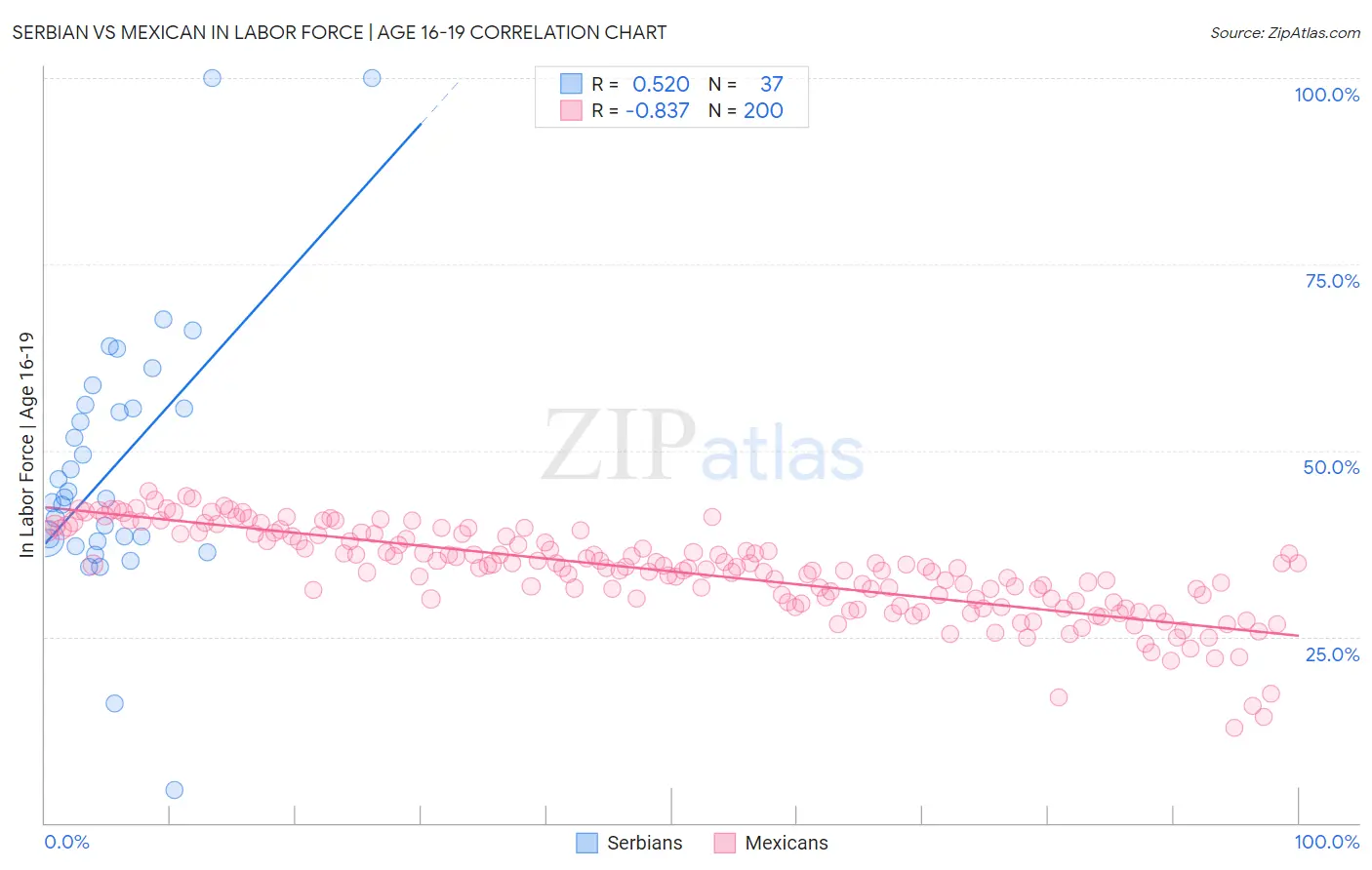 Serbian vs Mexican In Labor Force | Age 16-19