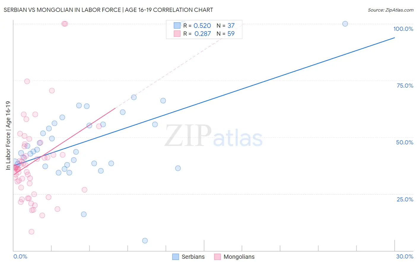 Serbian vs Mongolian In Labor Force | Age 16-19