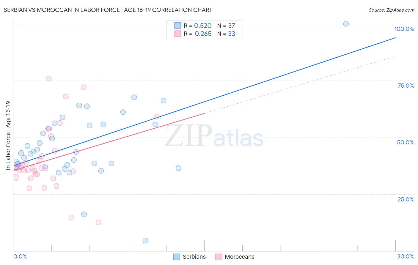 Serbian vs Moroccan In Labor Force | Age 16-19