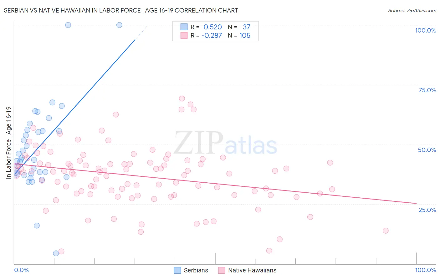 Serbian vs Native Hawaiian In Labor Force | Age 16-19