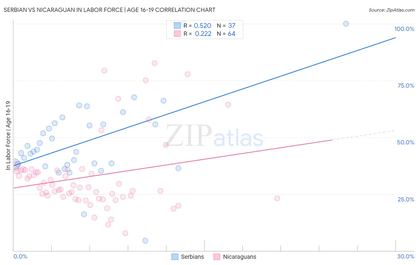 Serbian vs Nicaraguan In Labor Force | Age 16-19