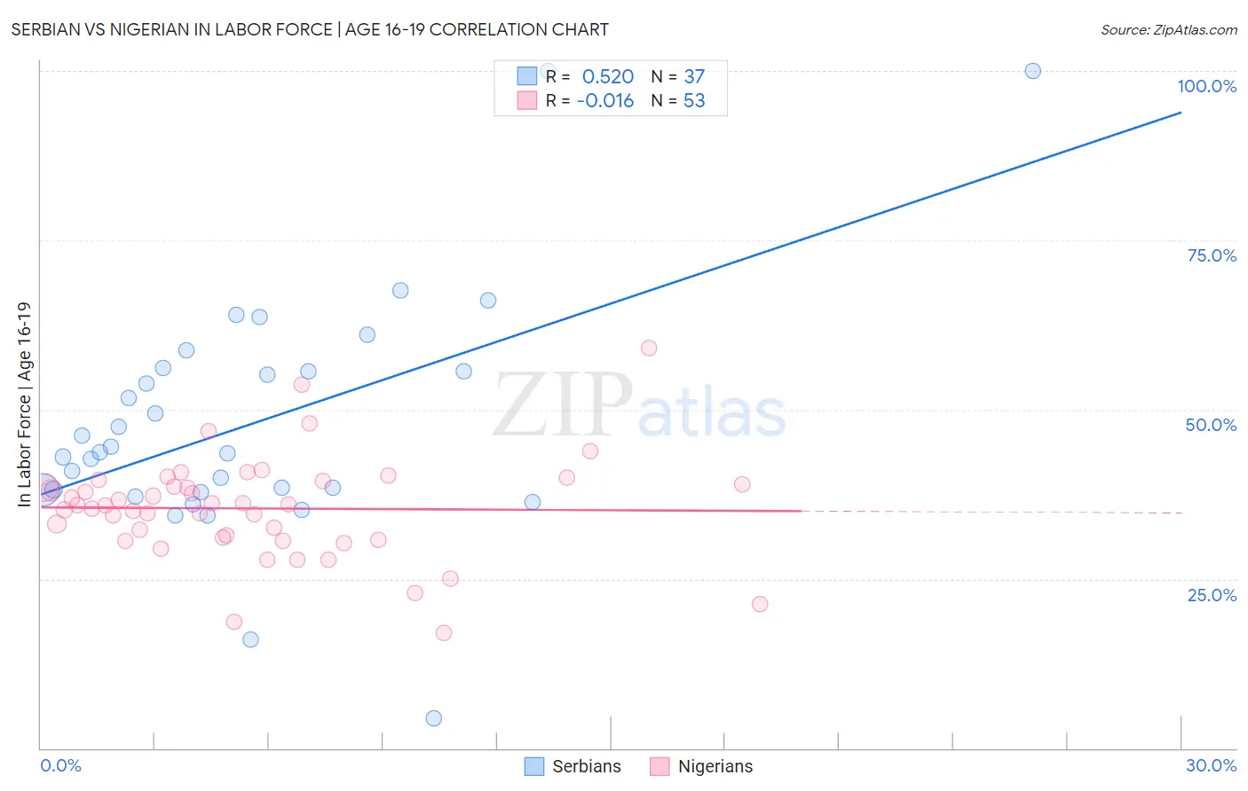 Serbian vs Nigerian In Labor Force | Age 16-19