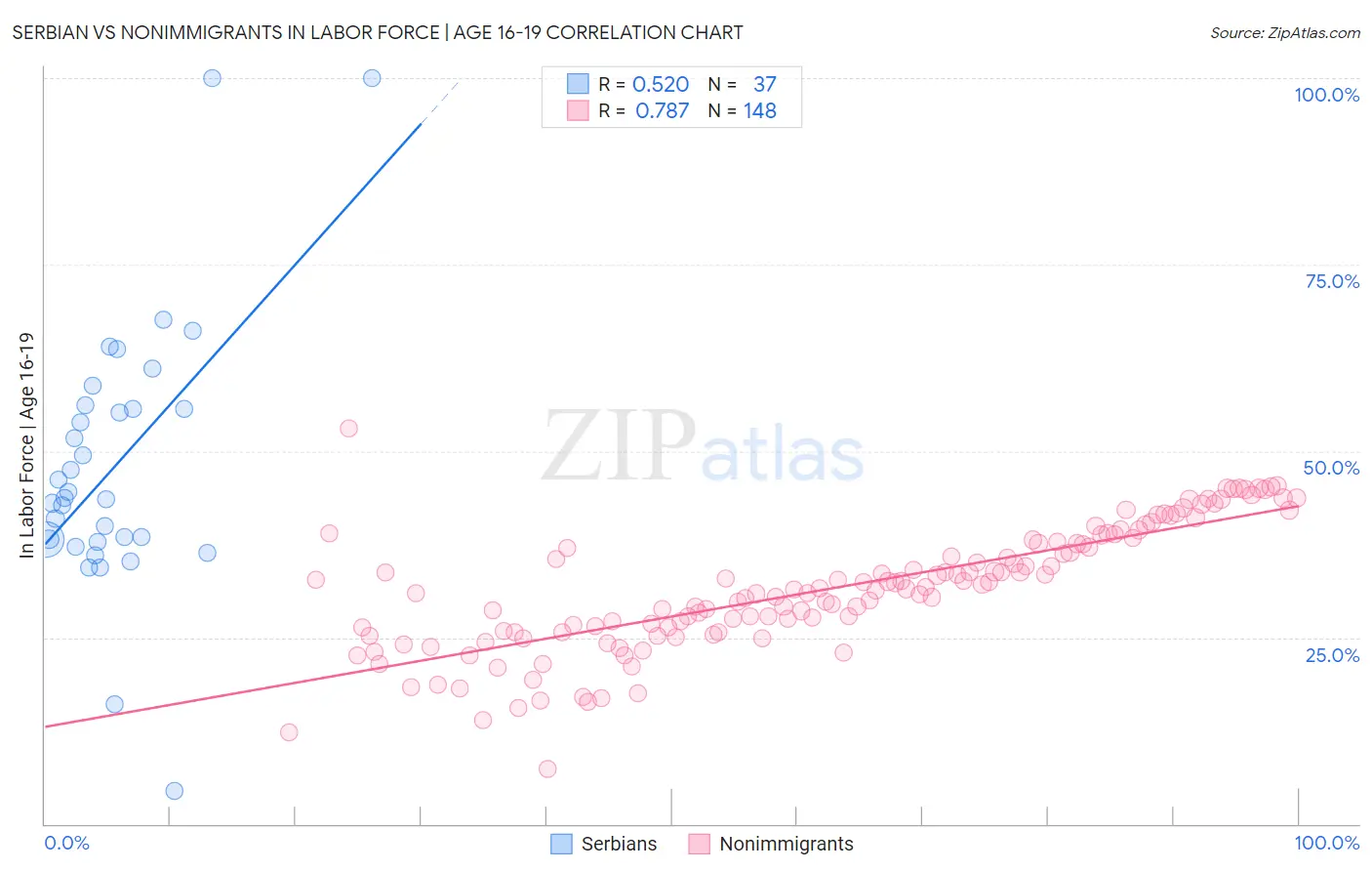 Serbian vs Nonimmigrants In Labor Force | Age 16-19