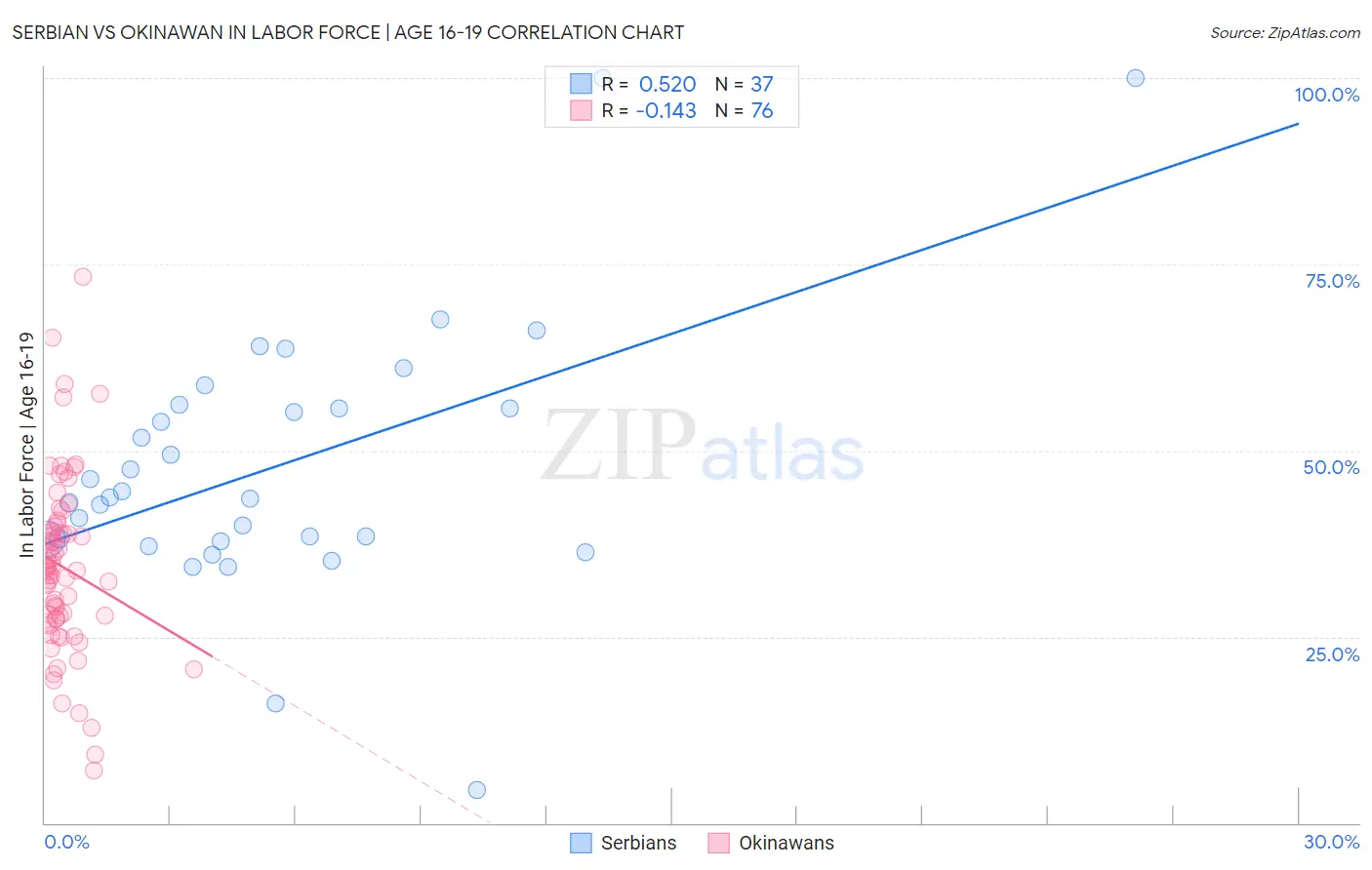 Serbian vs Okinawan In Labor Force | Age 16-19