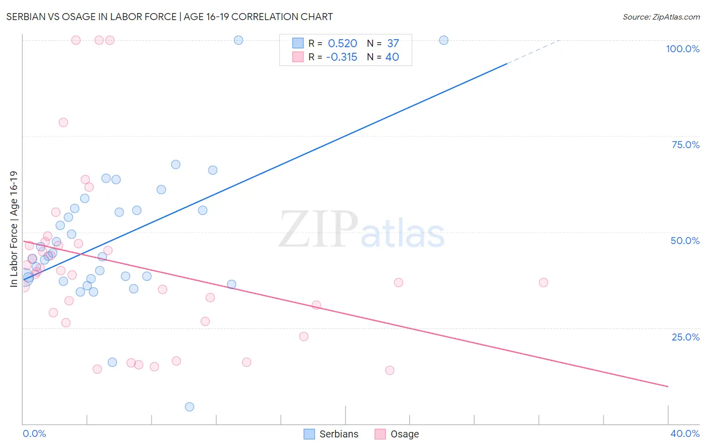 Serbian vs Osage In Labor Force | Age 16-19