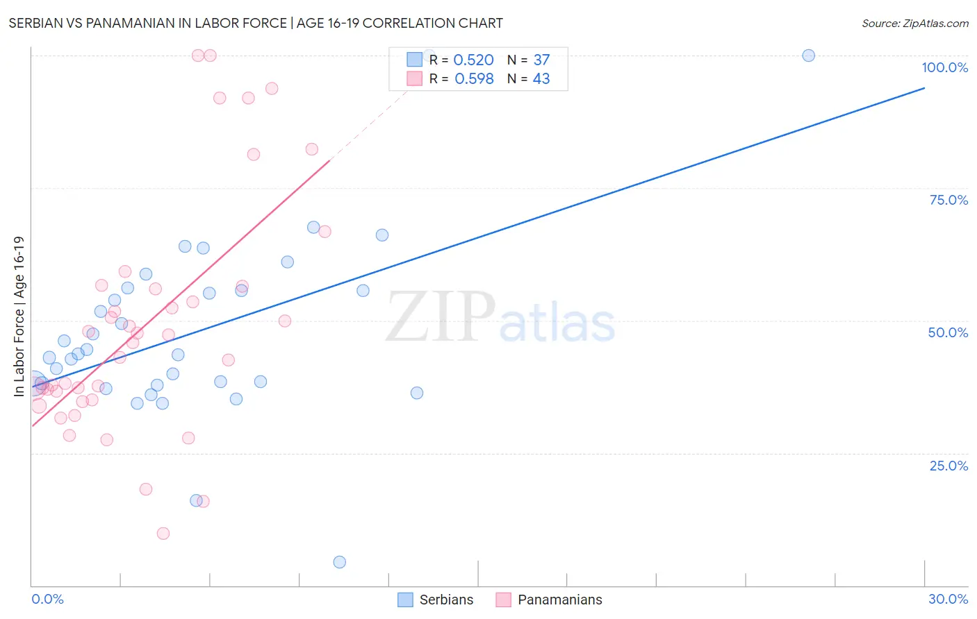 Serbian vs Panamanian In Labor Force | Age 16-19
