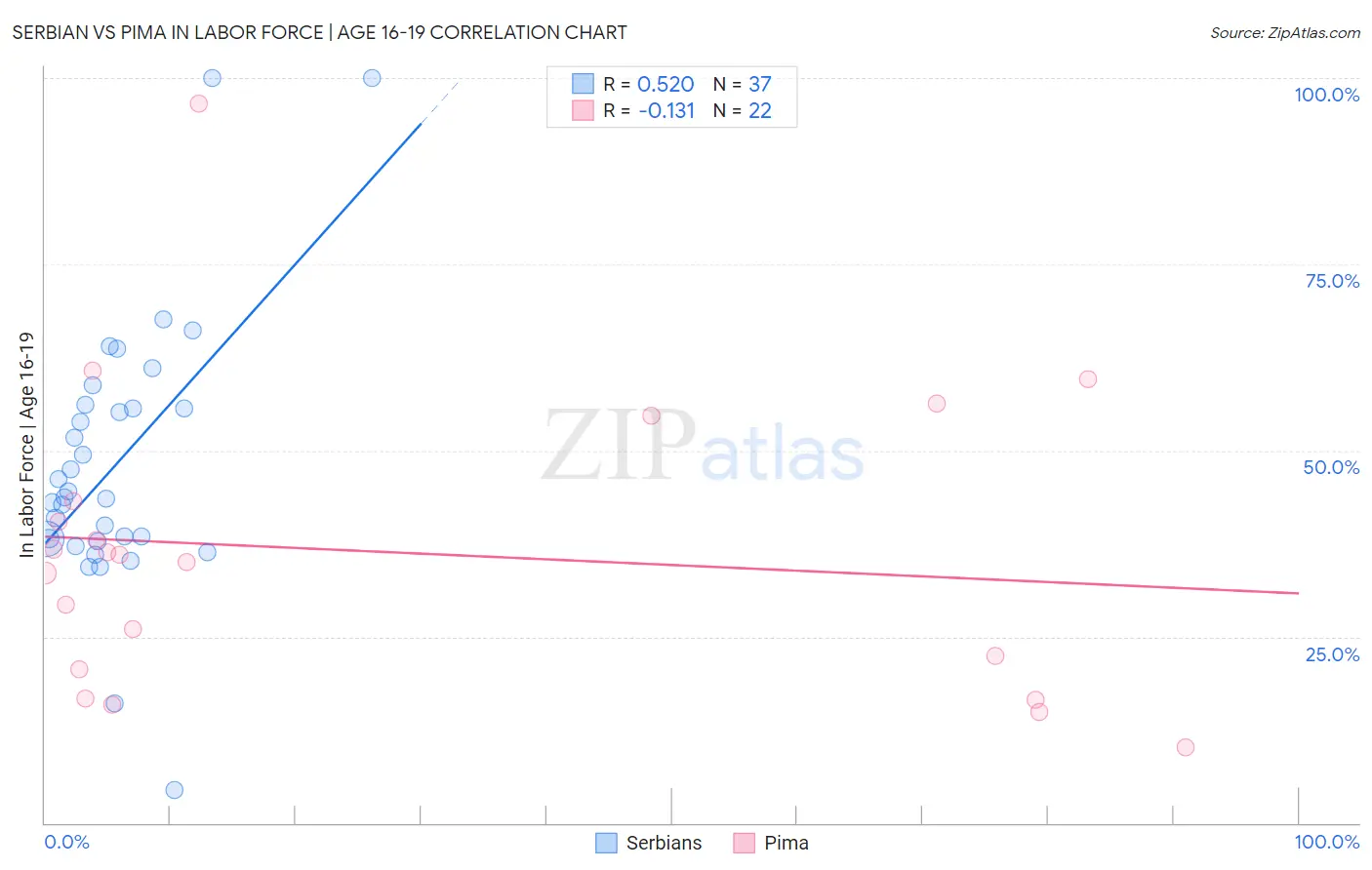 Serbian vs Pima In Labor Force | Age 16-19