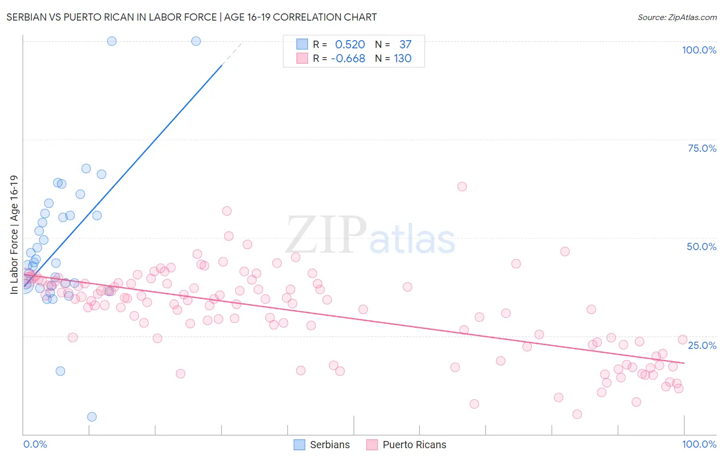 Serbian vs Puerto Rican In Labor Force | Age 16-19