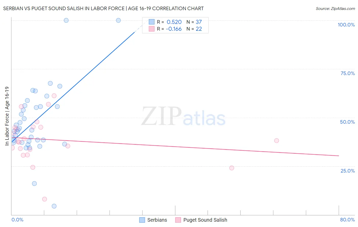 Serbian vs Puget Sound Salish In Labor Force | Age 16-19