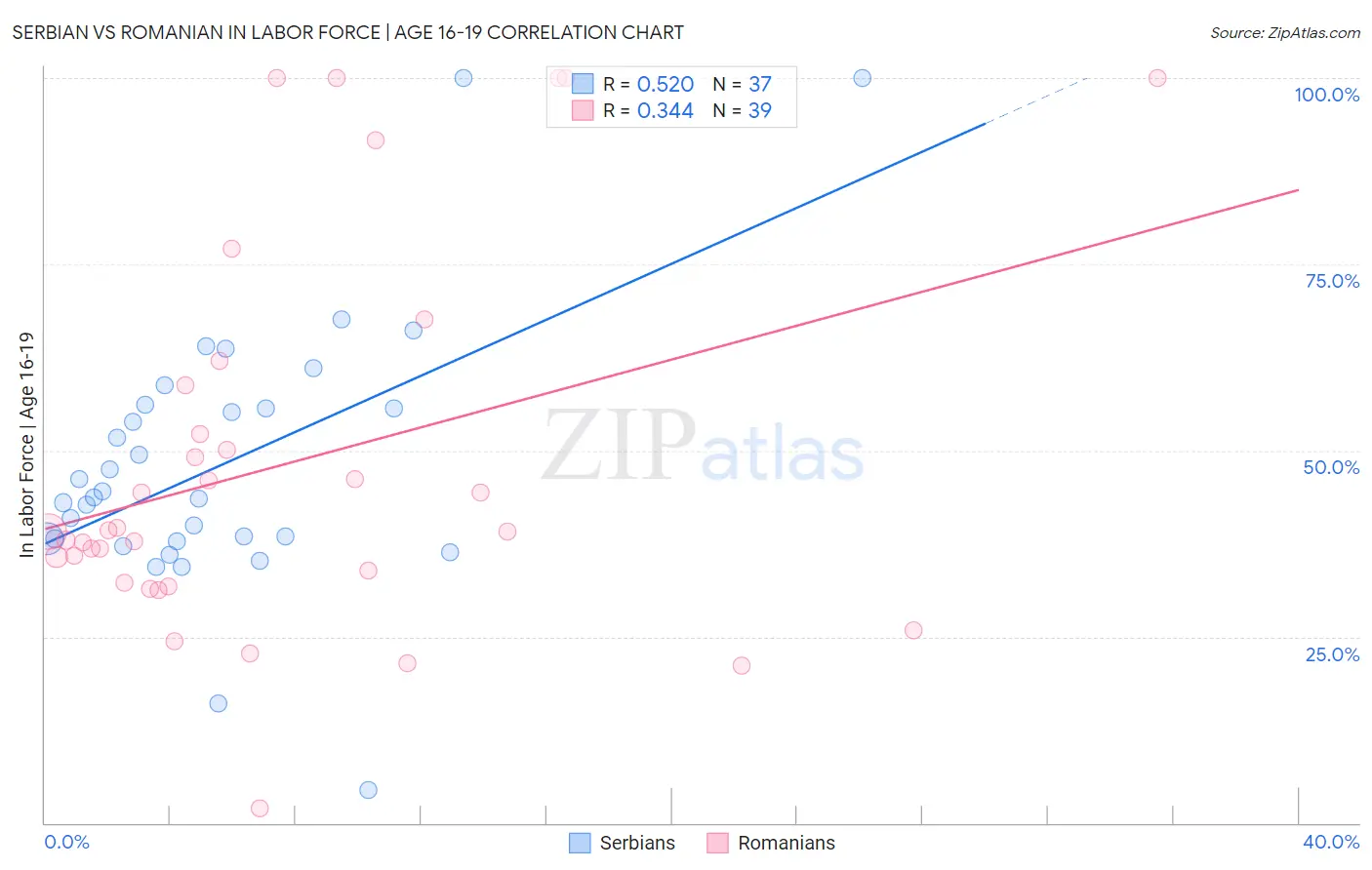 Serbian vs Romanian In Labor Force | Age 16-19