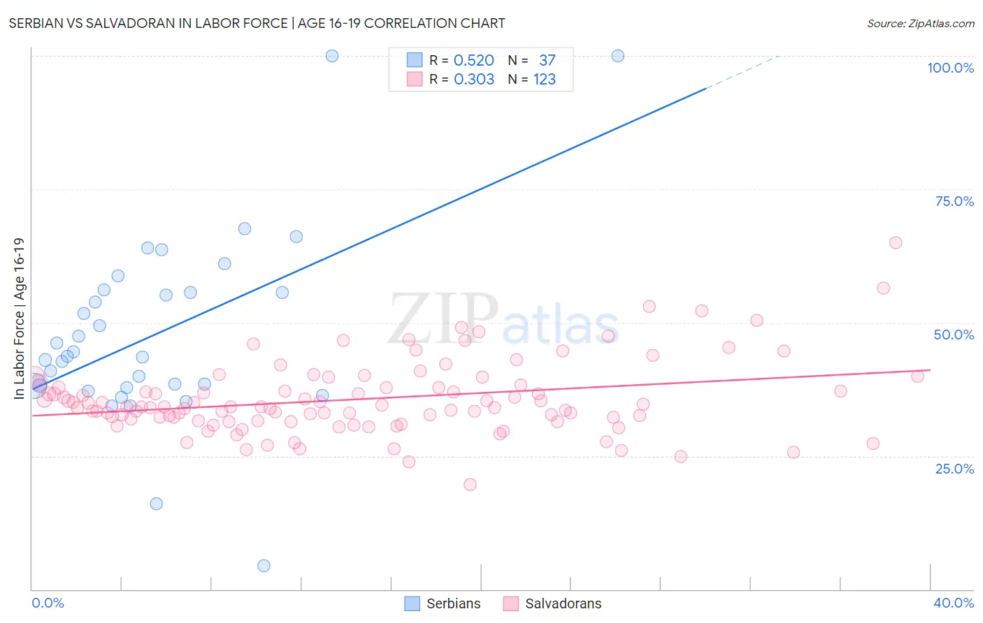 Serbian vs Salvadoran In Labor Force | Age 16-19