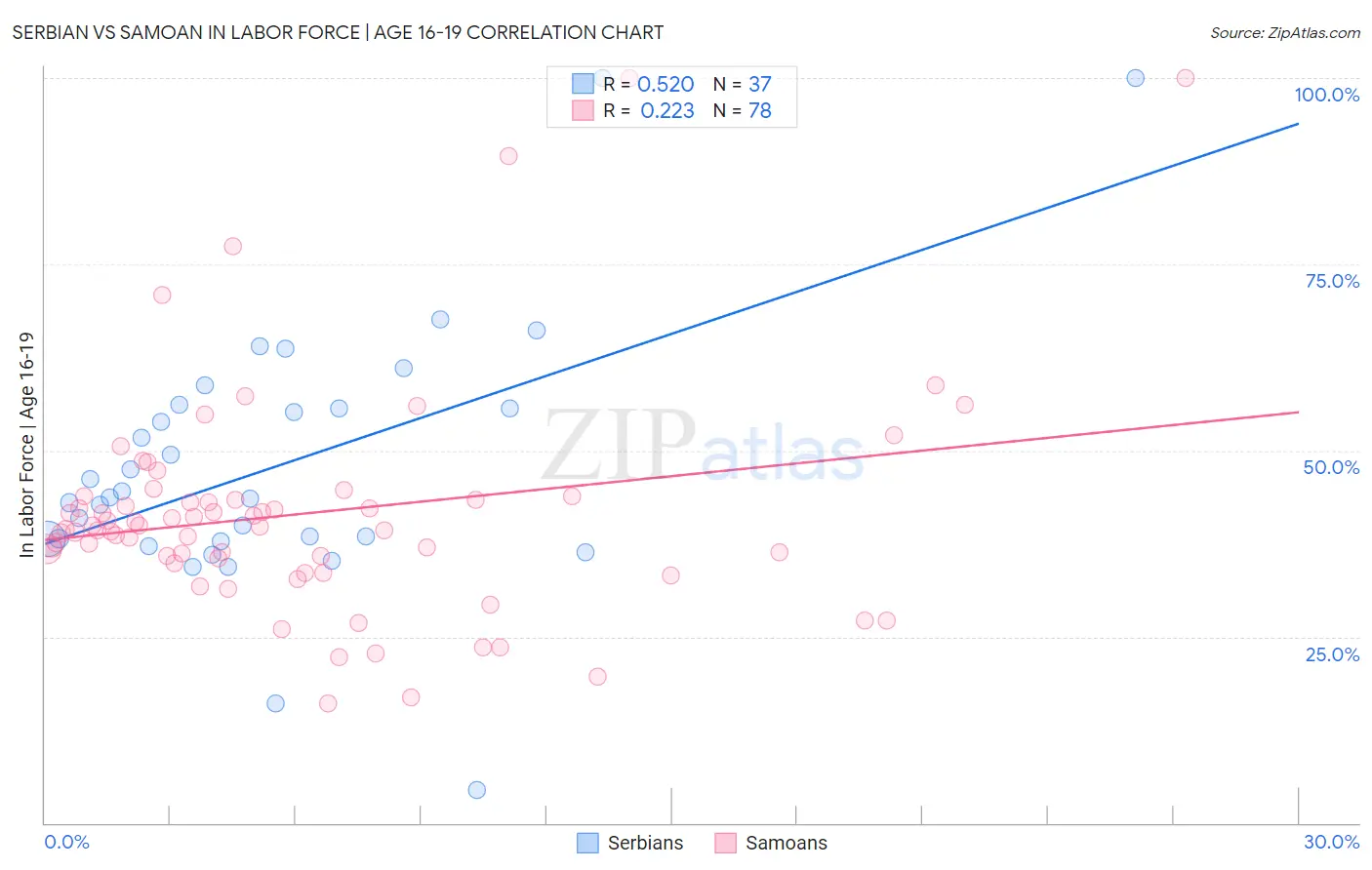 Serbian vs Samoan In Labor Force | Age 16-19