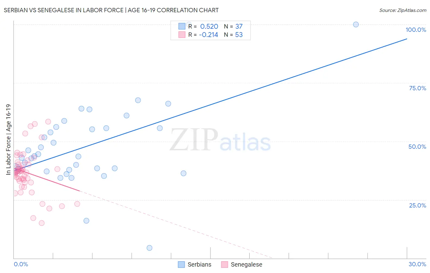 Serbian vs Senegalese In Labor Force | Age 16-19