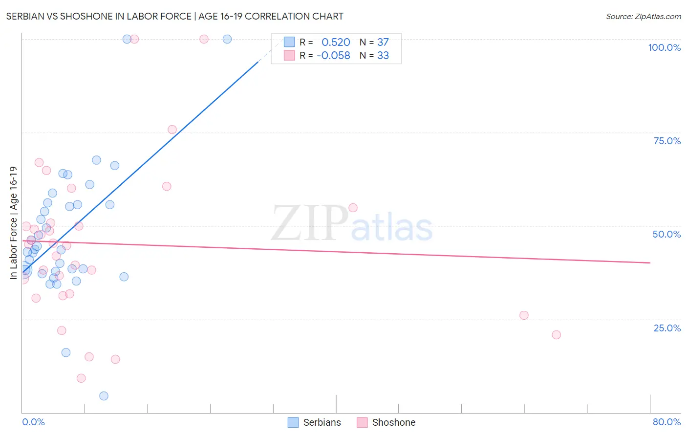 Serbian vs Shoshone In Labor Force | Age 16-19