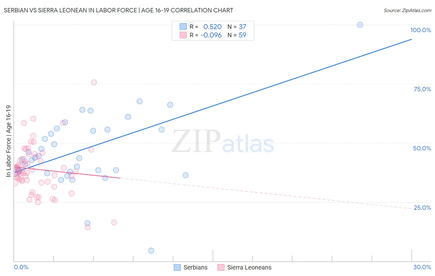 Serbian vs Sierra Leonean In Labor Force | Age 16-19