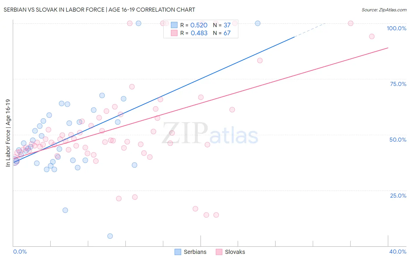 Serbian vs Slovak In Labor Force | Age 16-19