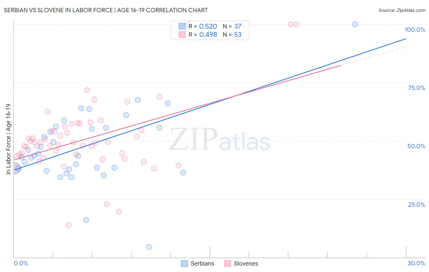 Serbian vs Slovene In Labor Force | Age 16-19