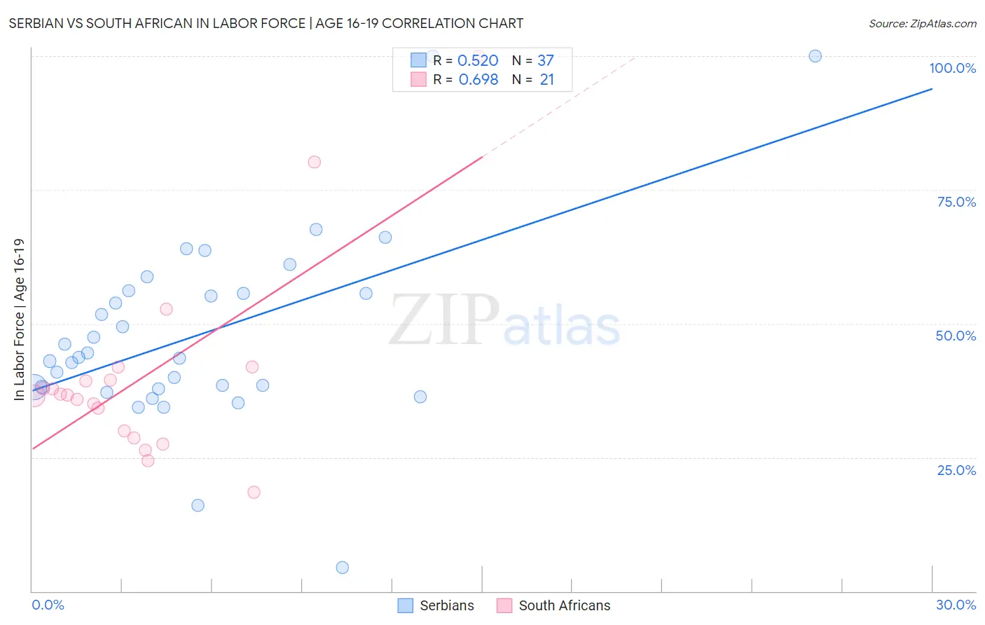 Serbian vs South African In Labor Force | Age 16-19