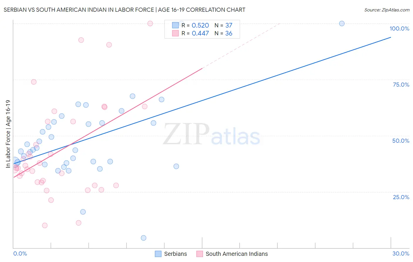 Serbian vs South American Indian In Labor Force | Age 16-19