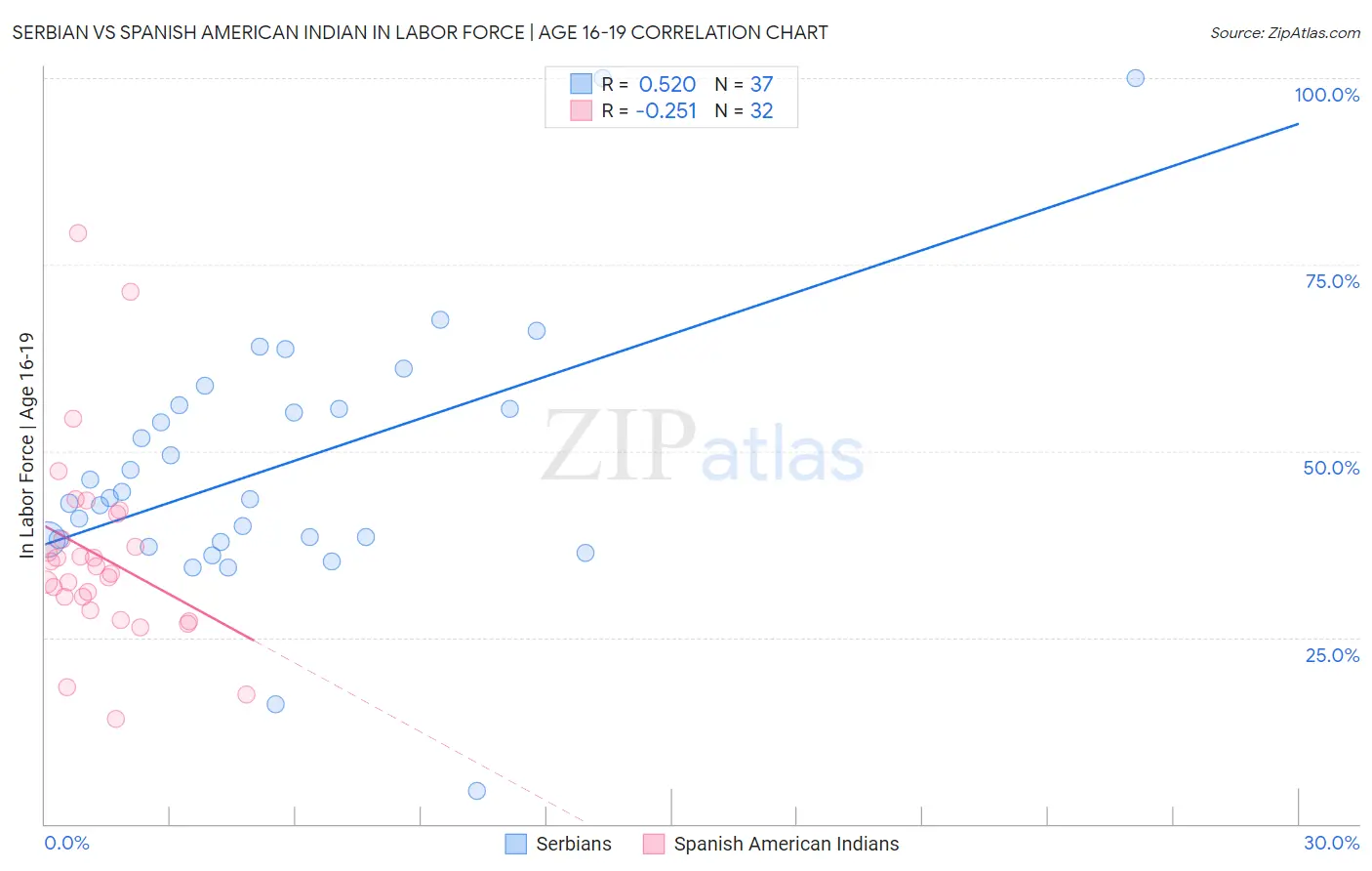 Serbian vs Spanish American Indian In Labor Force | Age 16-19