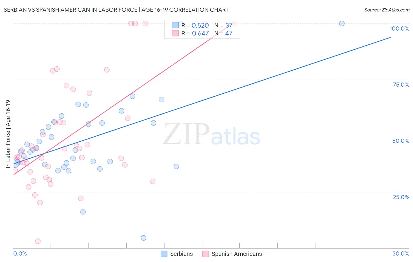 Serbian vs Spanish American In Labor Force | Age 16-19