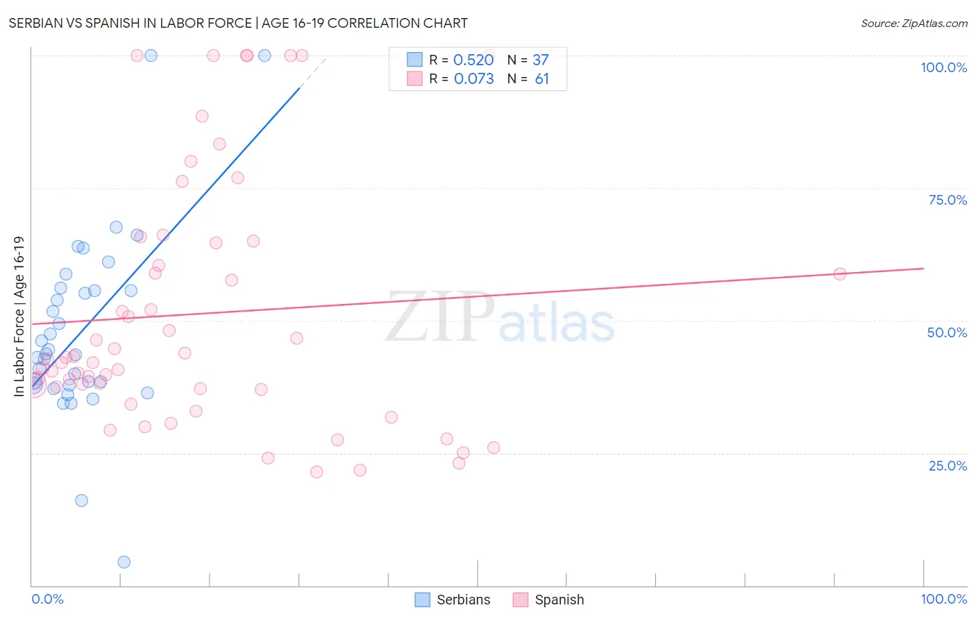 Serbian vs Spanish In Labor Force | Age 16-19