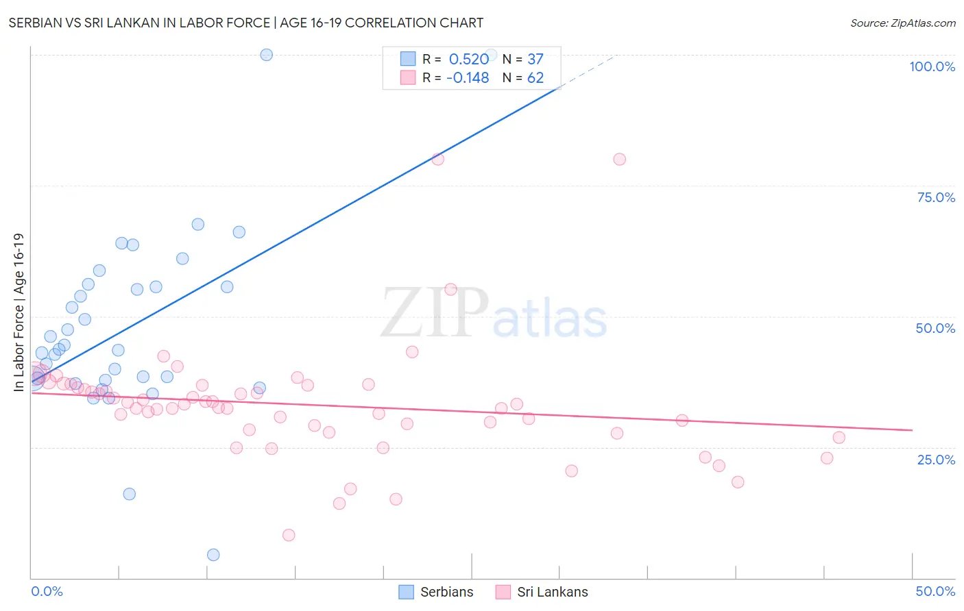 Serbian vs Sri Lankan In Labor Force | Age 16-19