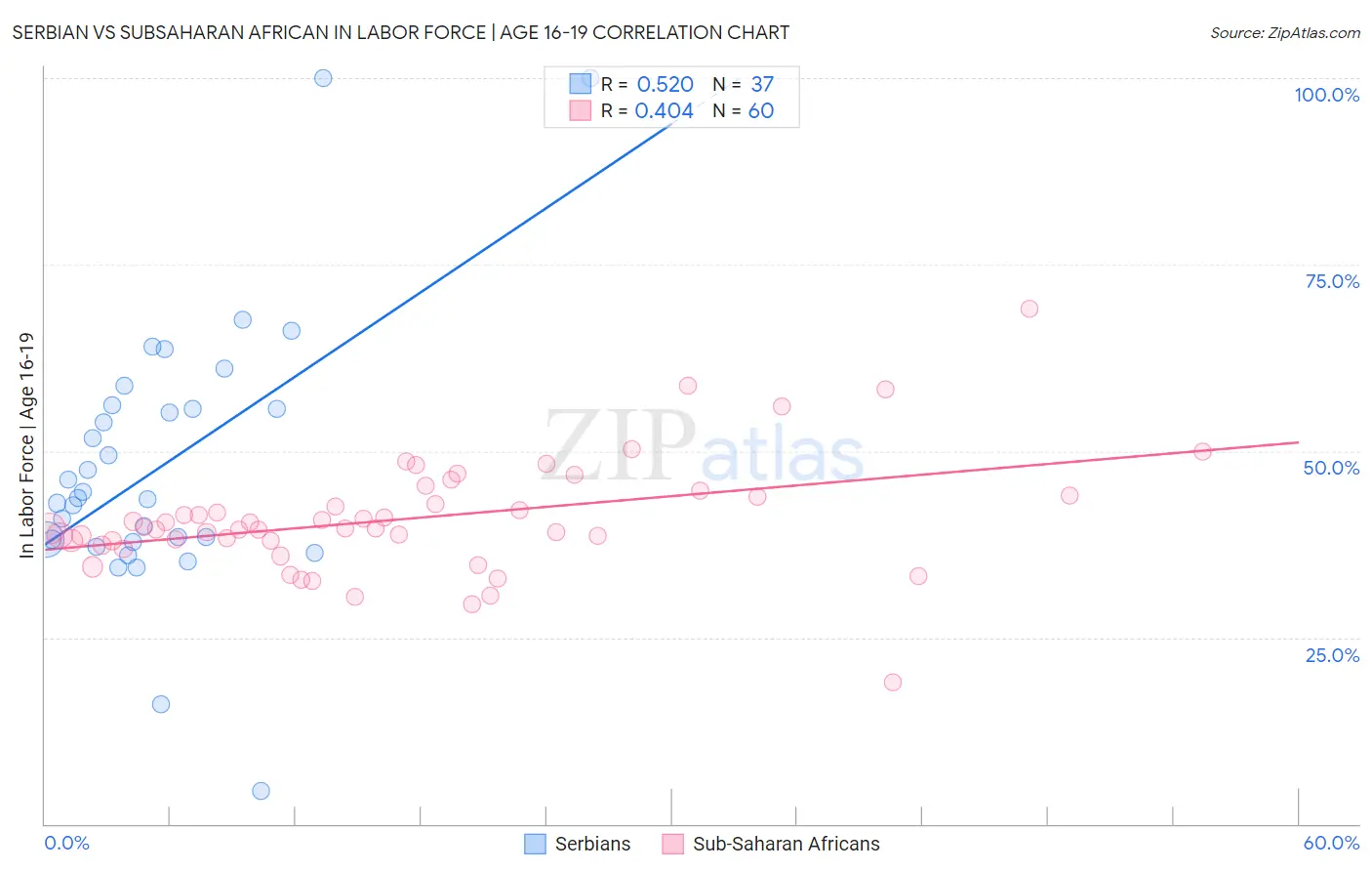 Serbian vs Subsaharan African In Labor Force | Age 16-19