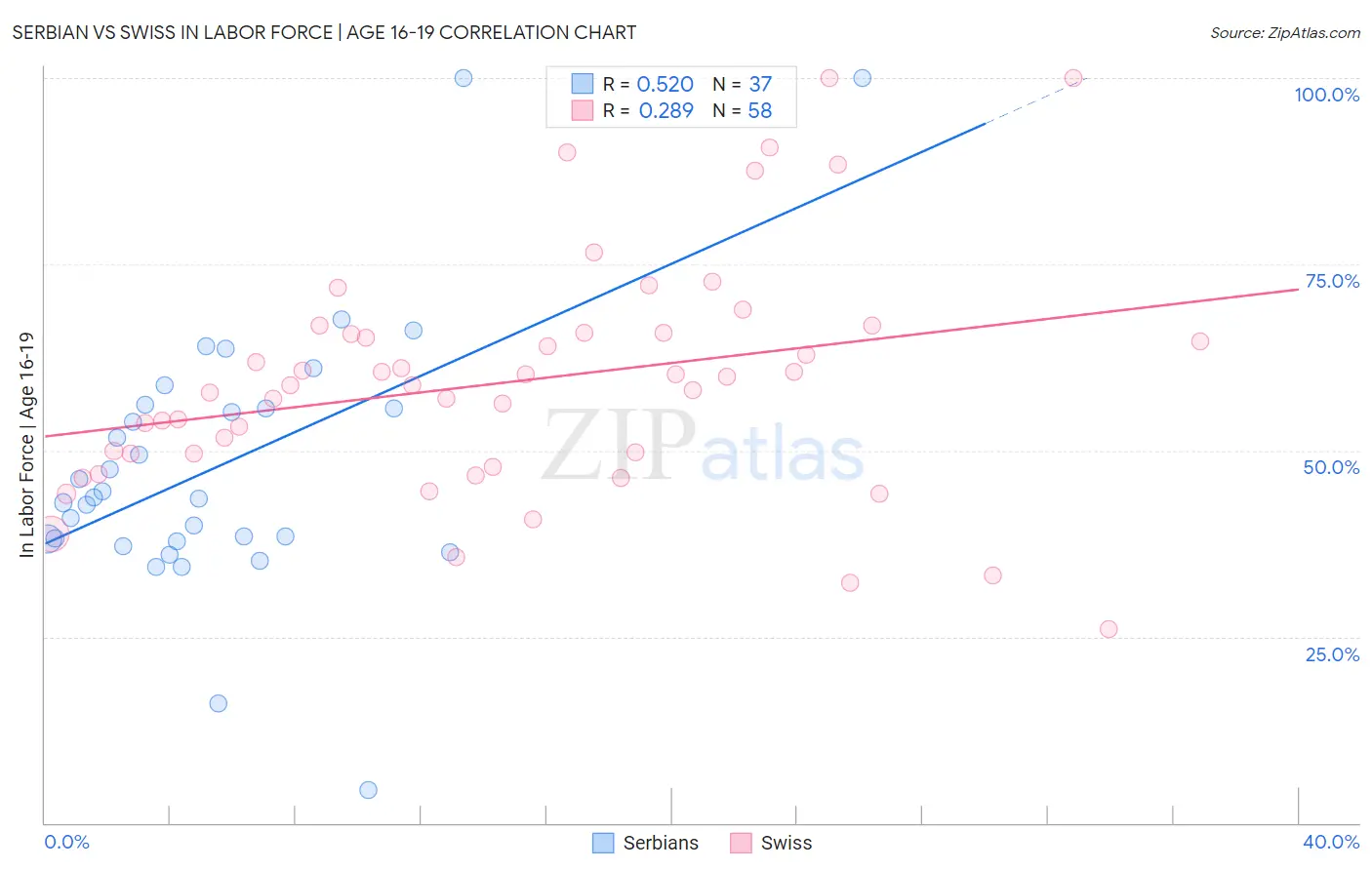 Serbian vs Swiss In Labor Force | Age 16-19