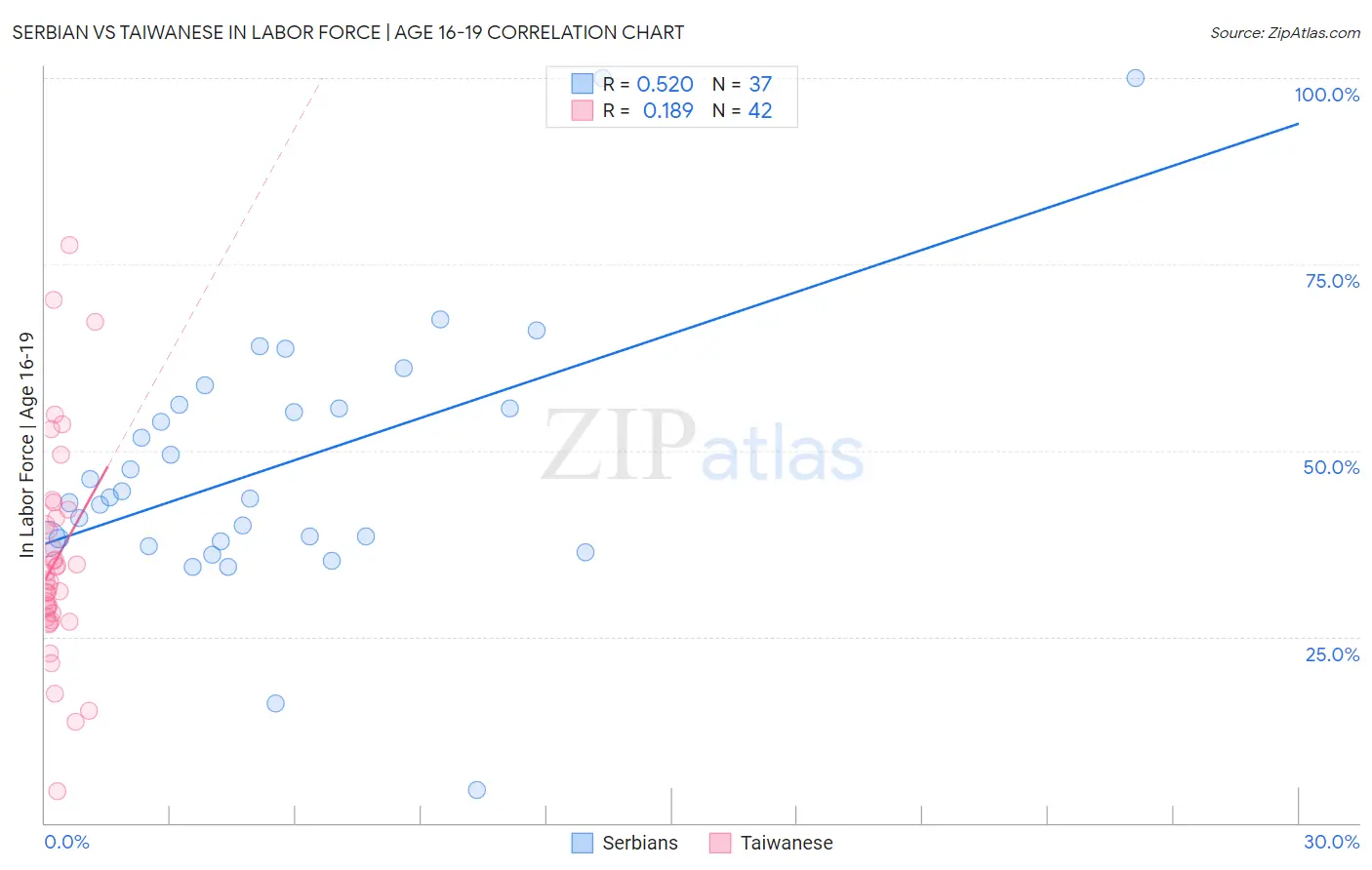 Serbian vs Taiwanese In Labor Force | Age 16-19
