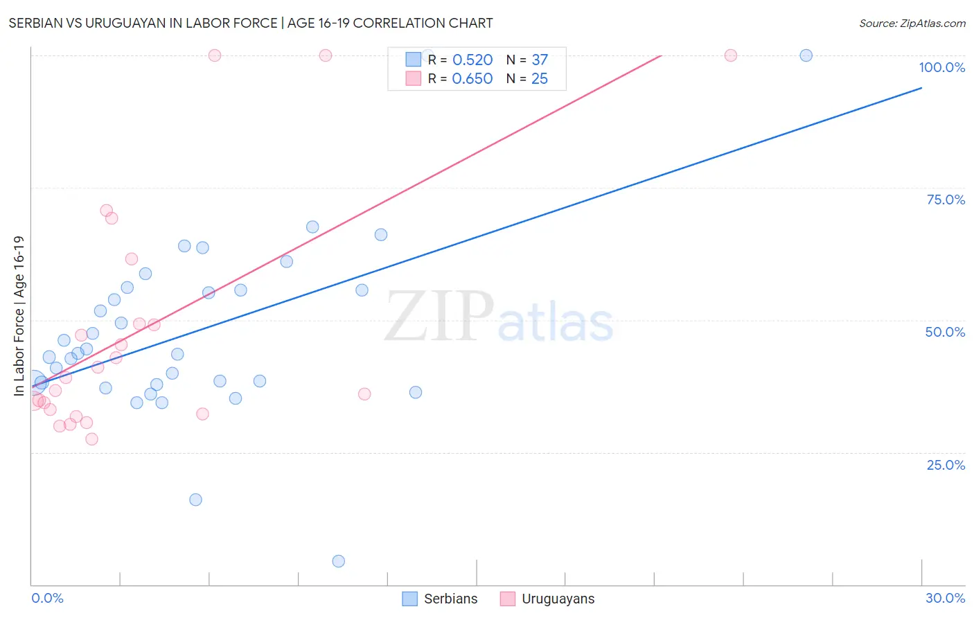 Serbian vs Uruguayan In Labor Force | Age 16-19