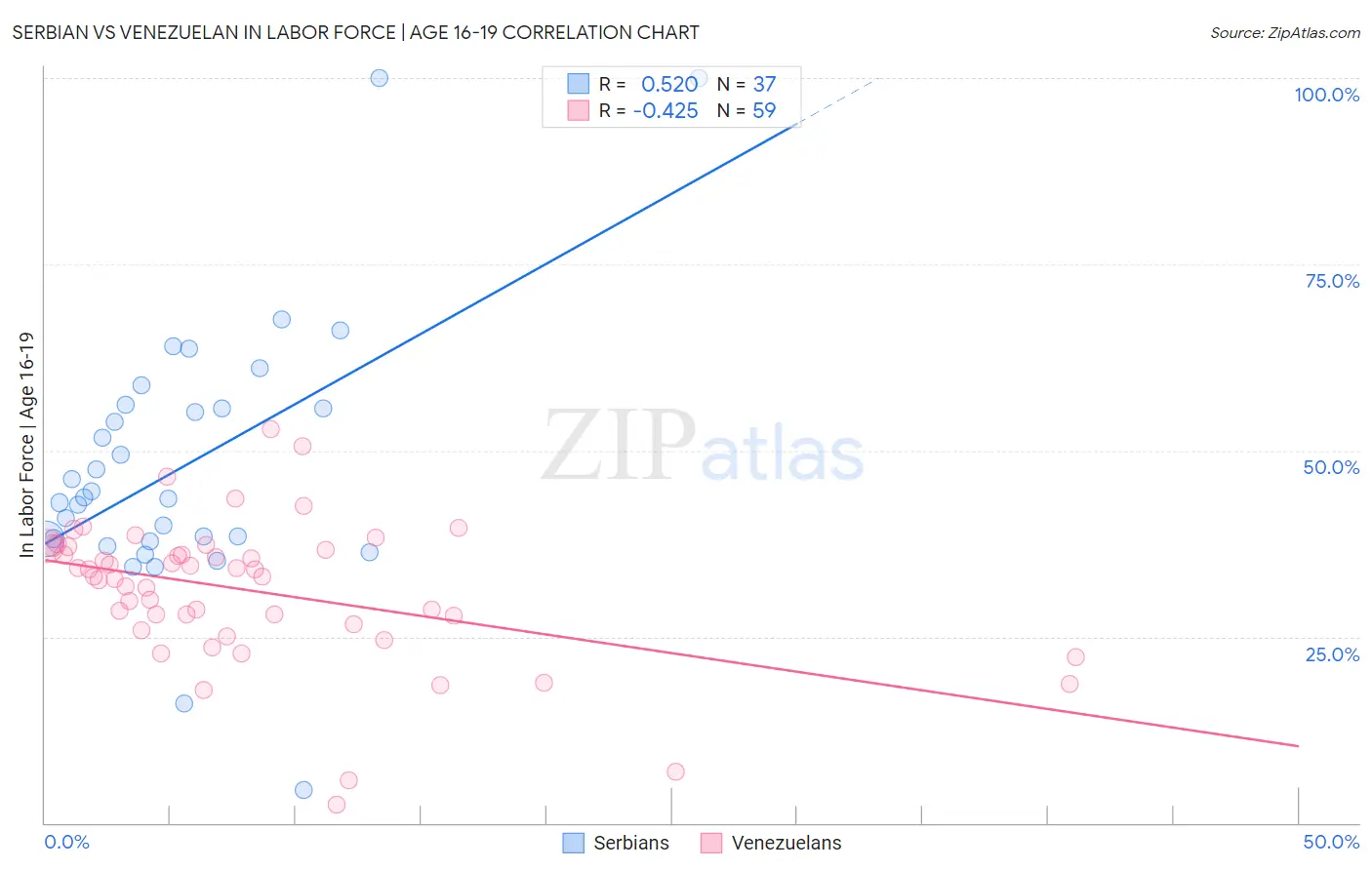 Serbian vs Venezuelan In Labor Force | Age 16-19