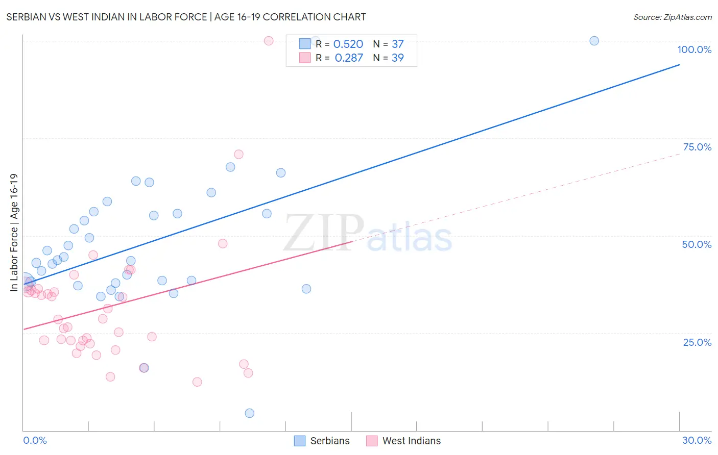 Serbian vs West Indian In Labor Force | Age 16-19