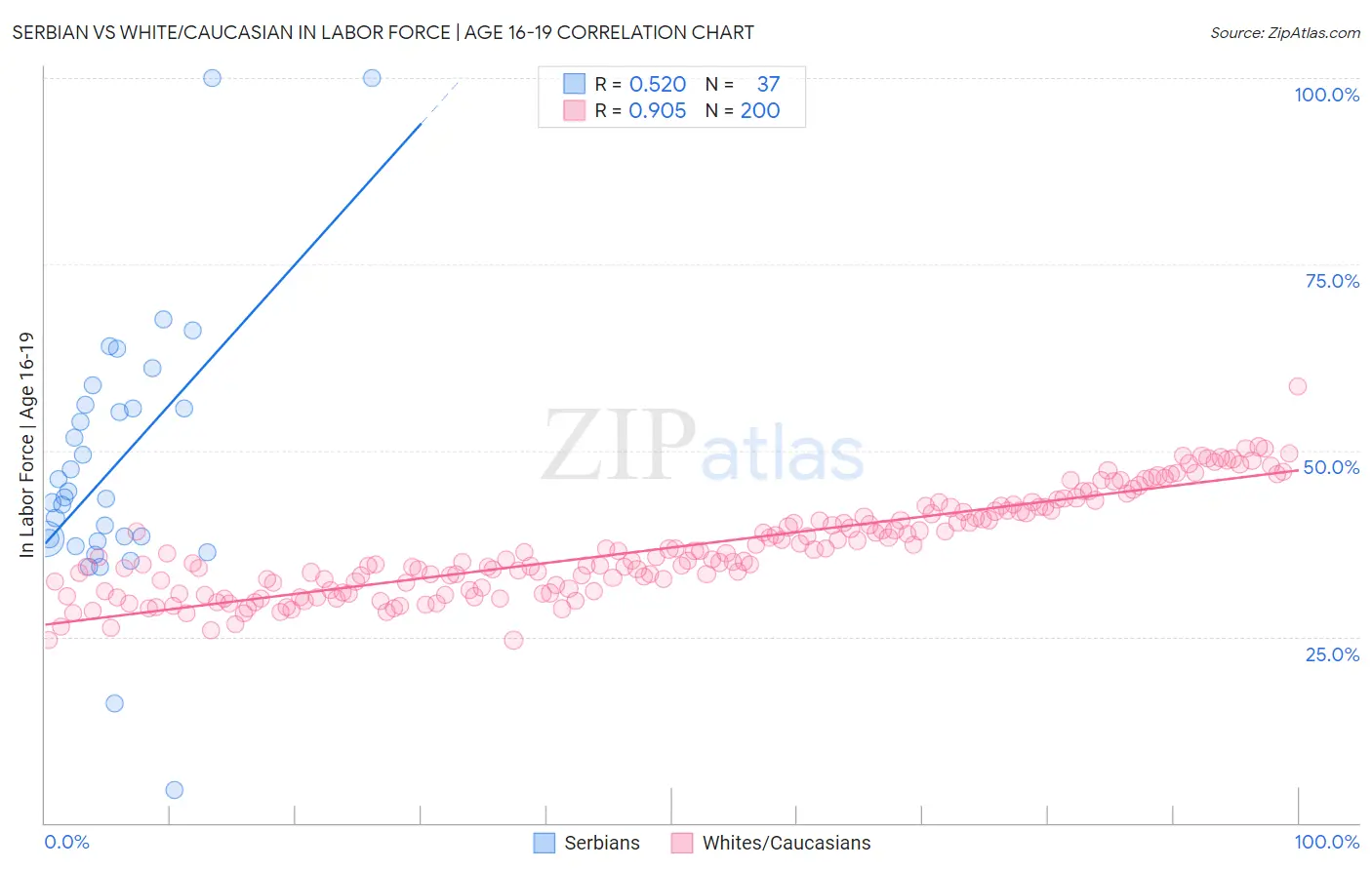 Serbian vs White/Caucasian In Labor Force | Age 16-19