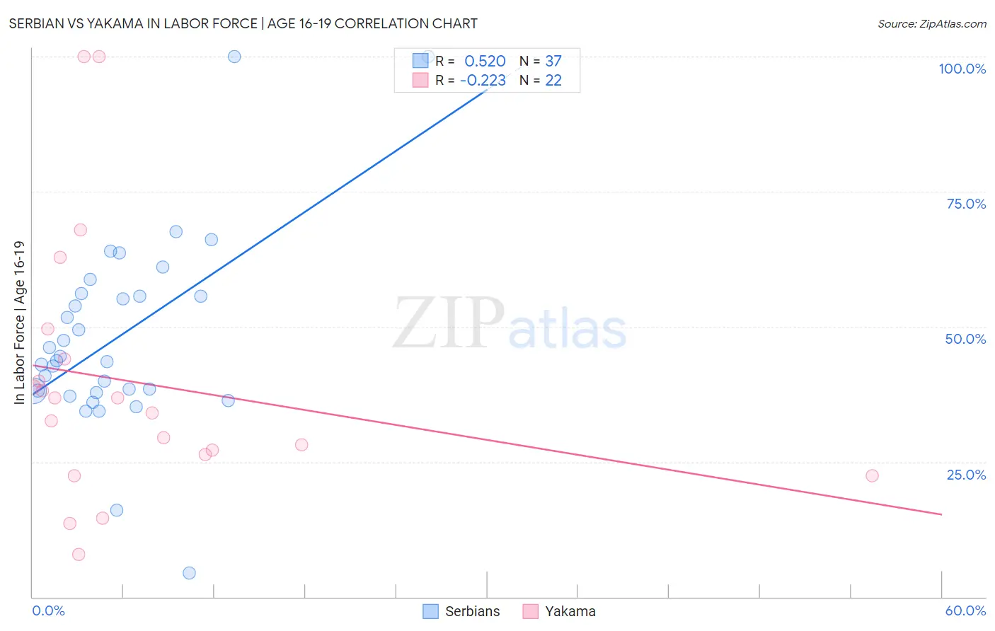 Serbian vs Yakama In Labor Force | Age 16-19