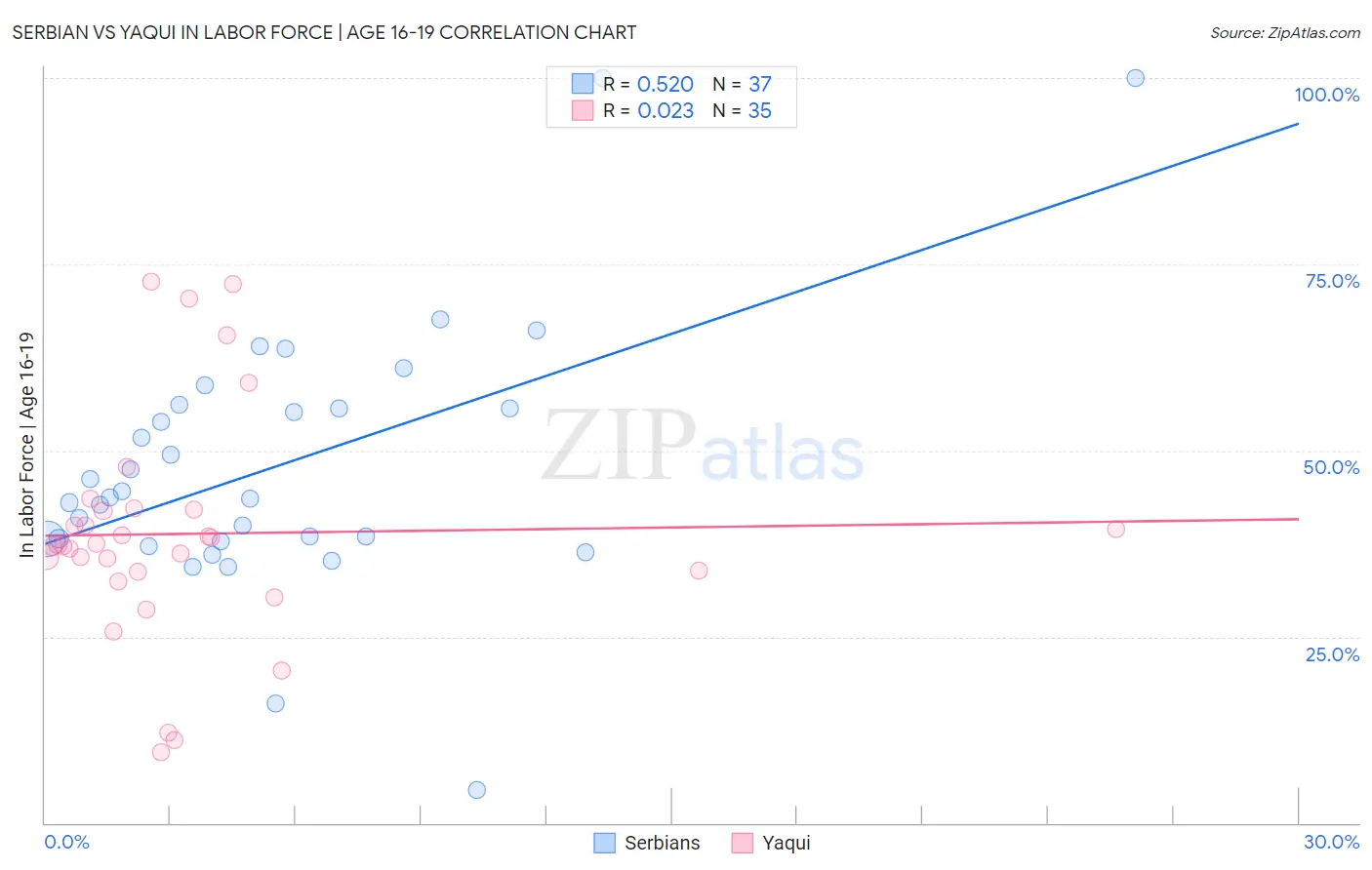 Serbian vs Yaqui In Labor Force | Age 16-19