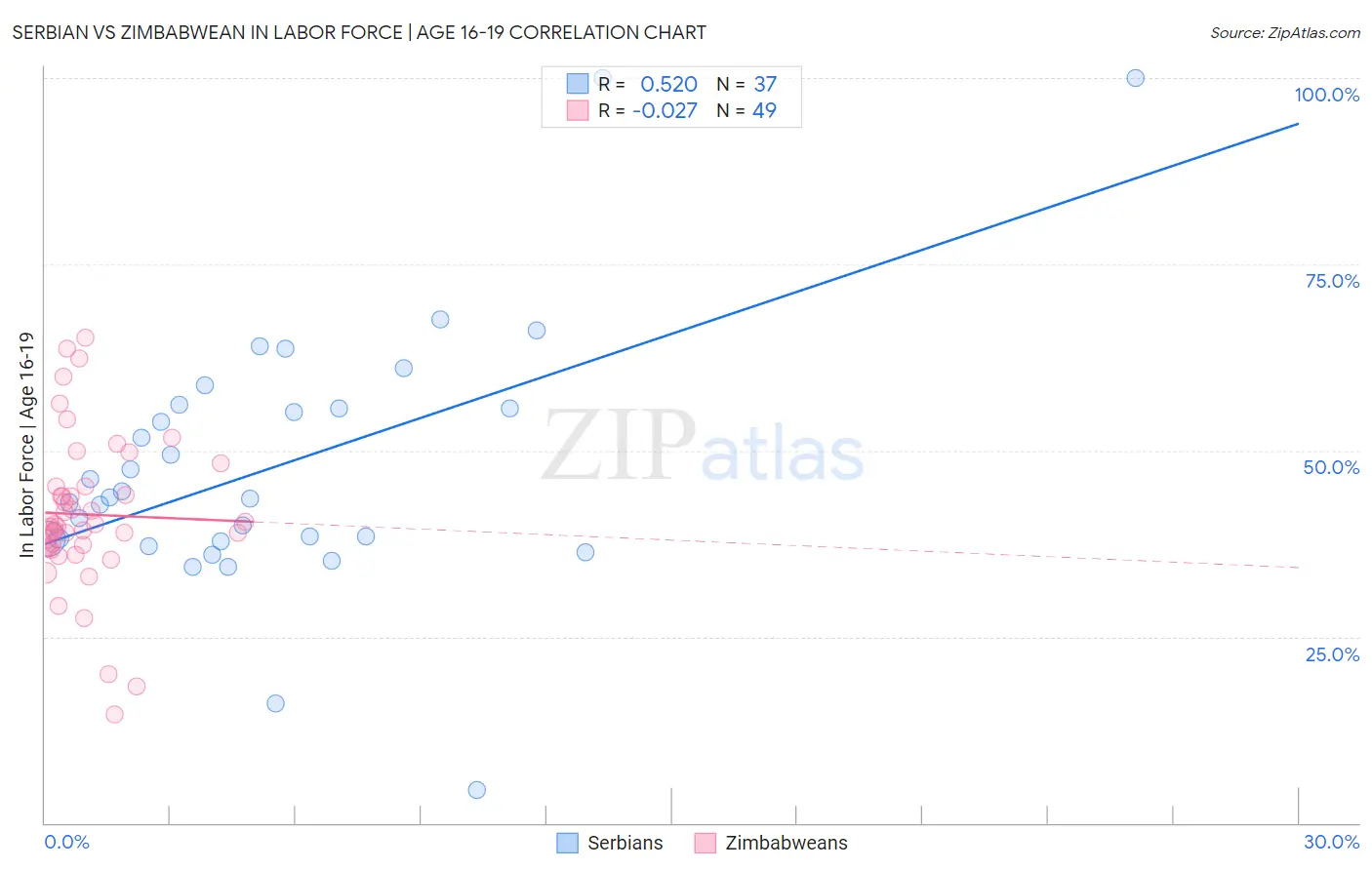 Serbian vs Zimbabwean In Labor Force | Age 16-19