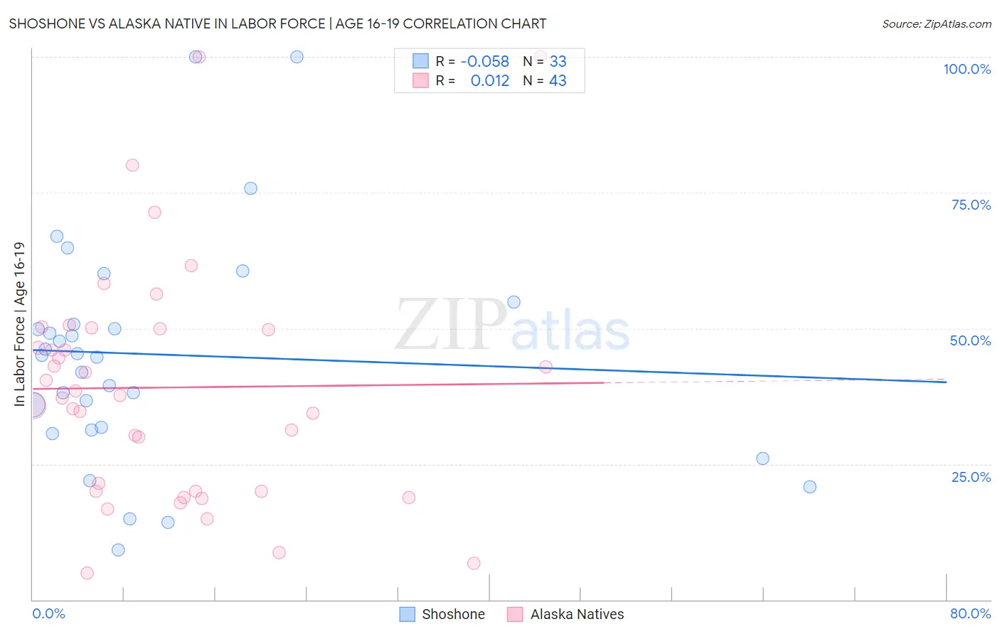 Shoshone vs Alaska Native In Labor Force | Age 16-19