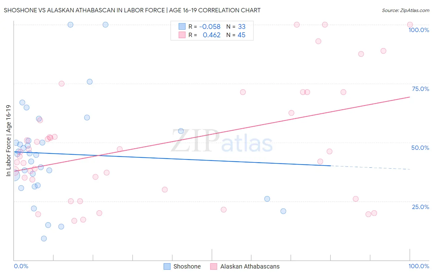 Shoshone vs Alaskan Athabascan In Labor Force | Age 16-19